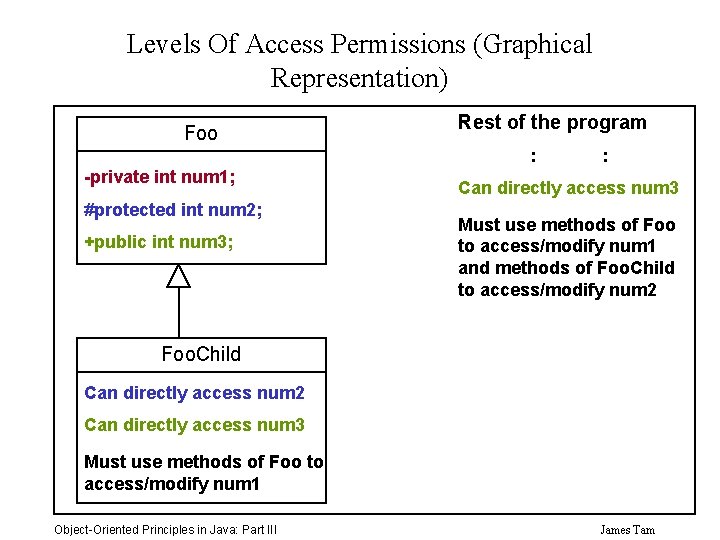 Levels Of Access Permissions (Graphical Representation) Foo Rest of the program : -private int