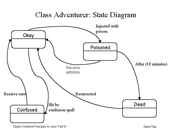 Class Adventurer: State Diagram Injected with poison Okay Poisoned Receive antidote Receive cure Confused