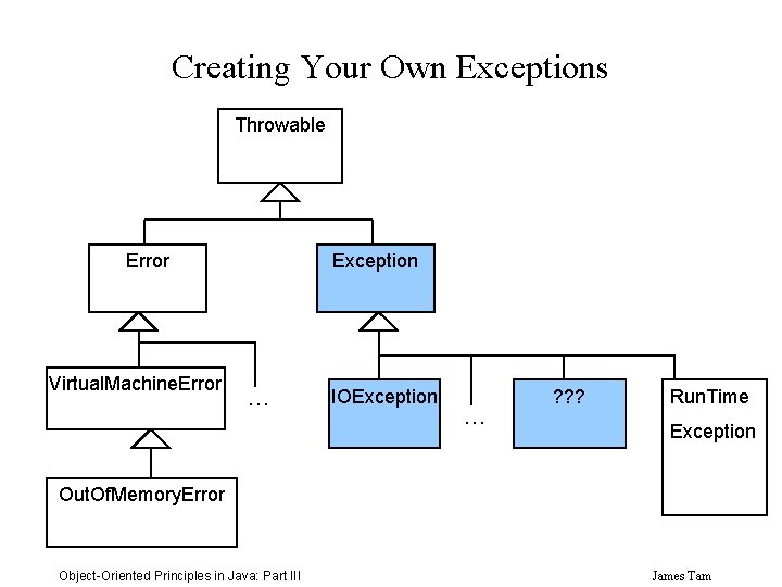 Creating Your Own Exceptions Throwable Error Virtual. Machine. Error Exception … IOException … ?