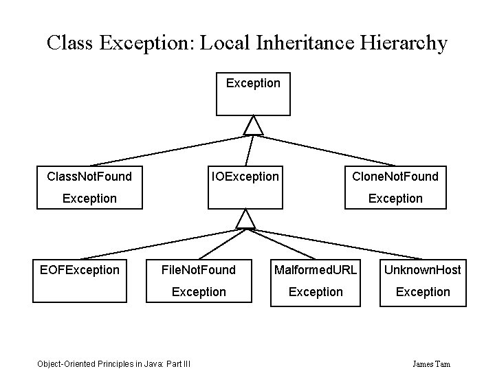 Class Exception: Local Inheritance Hierarchy Exception Class. Not. Found IOException Clone. Not. Found Exception