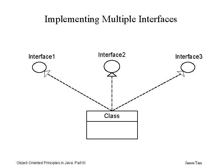 Implementing Multiple Interfaces Interface 1 Interface 2 Interface 3 Class Object-Oriented Principles in Java: