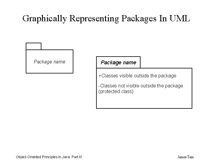 Graphically Representing Packages In UML Package name +Classes visible outside the package -Classes not