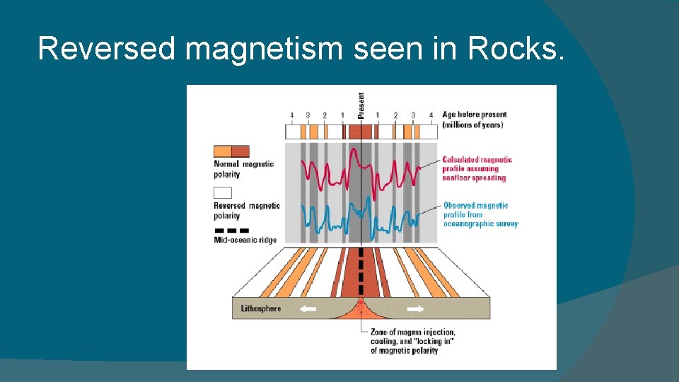 Reversed magnetism seen in Rocks. Reversed magnetism seen in Rocks.