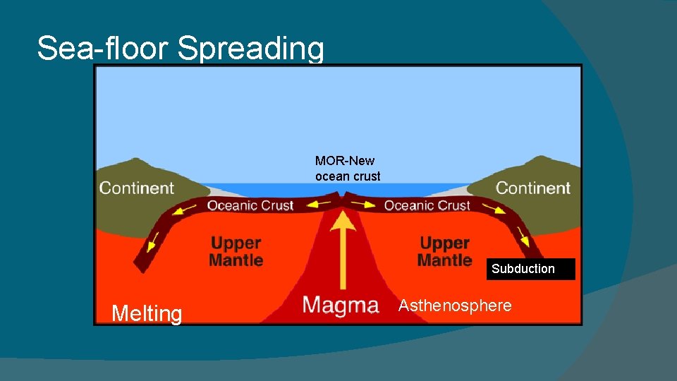 Sea-floor Spreading MOR-New ocean crust Subduction Melting Asthenosphere 