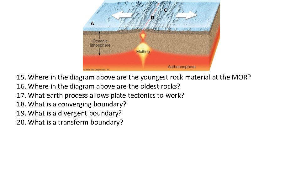 C A D 15. Where in the diagram above are the youngest rock material C A D 15. Where in the diagram above are the youngest rock material