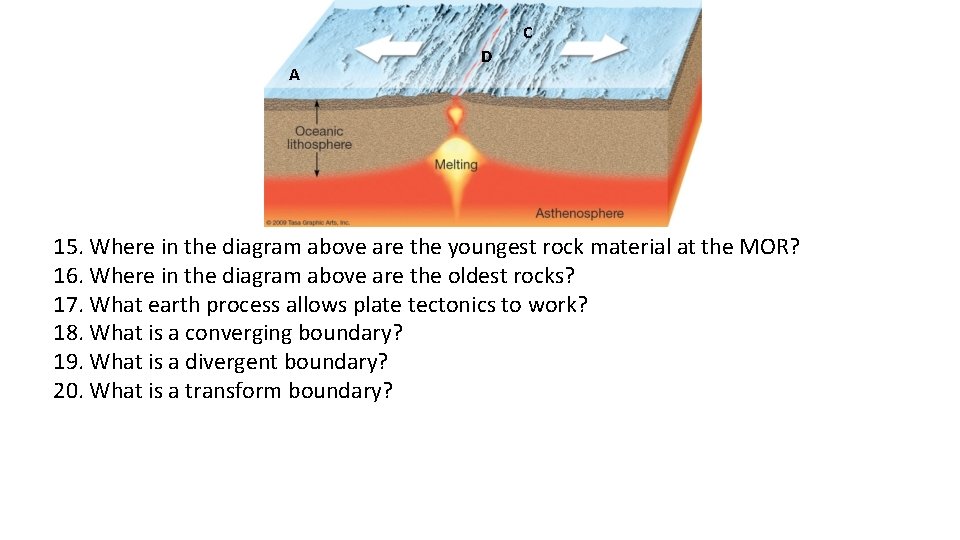 C A D 15. Where in the diagram above are the youngest rock material