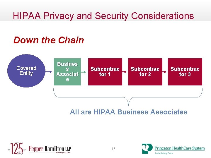 HIPAA Privacy and Security Considerations Down the Chain Covered Entity Busines s Associat e