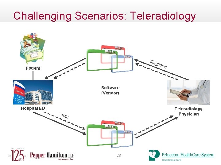 Challenging Scenarios: Teleradiology diag nos Patient is Software (Vendor) Hospital ED Teleradiology Physician dat