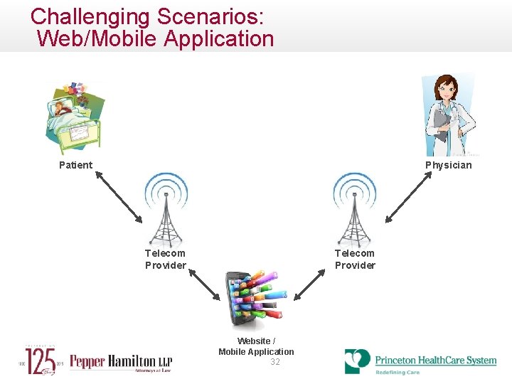 Challenging Scenarios: Web/Mobile Application Physician Patient Telecom Provider Website / Mobile Application 32 