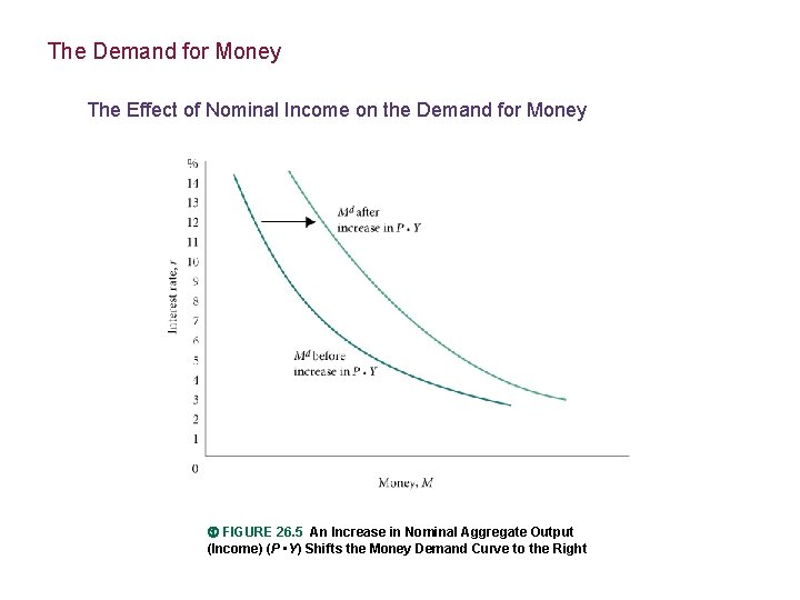 The Demand for Money The Effect of Nominal Income on the Demand for Money