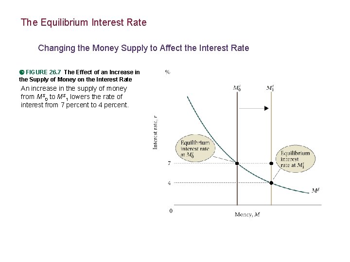 The Equilibrium Interest Rate Changing the Money Supply to Affect the Interest Rate FIGURE