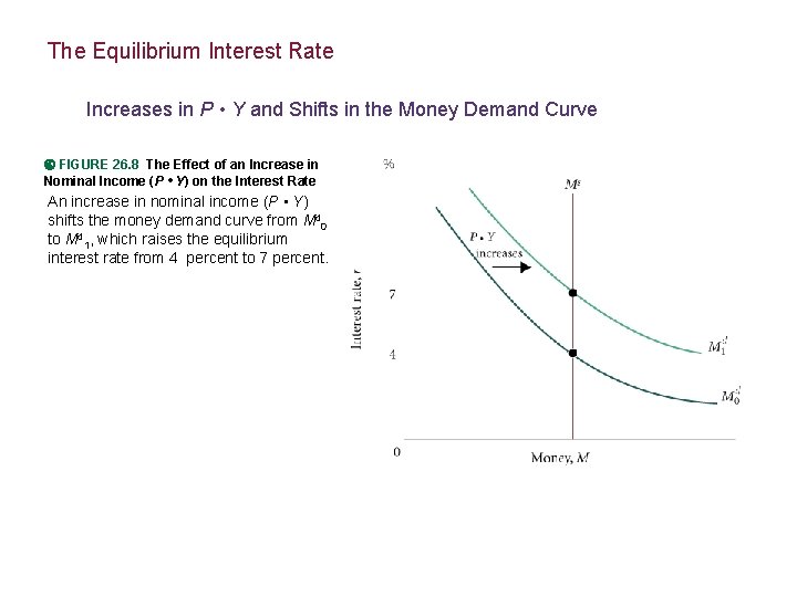 The Equilibrium Interest Rate Increases in P • Y and Shifts in the Money