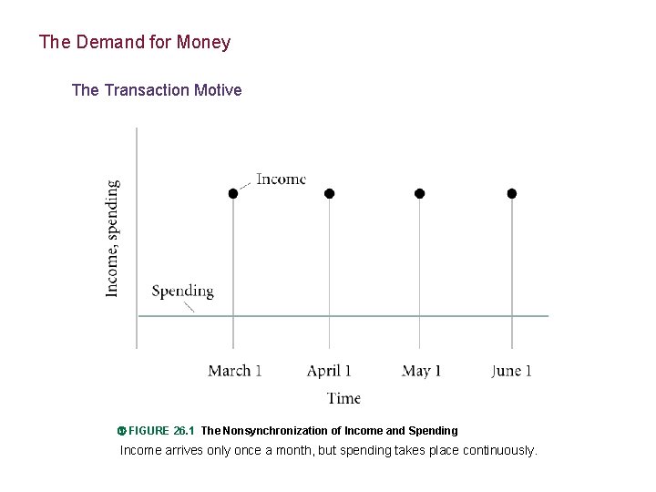 The Demand for Money The Transaction Motive FIGURE 26. 1 The Nonsynchronization of Income