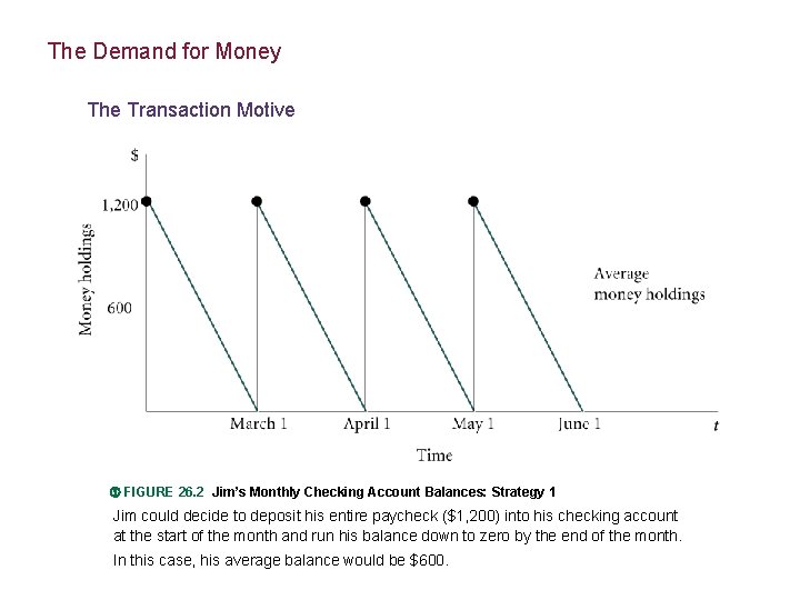 The Demand for Money The Transaction Motive FIGURE 26. 2 Jim’s Monthly Checking Account