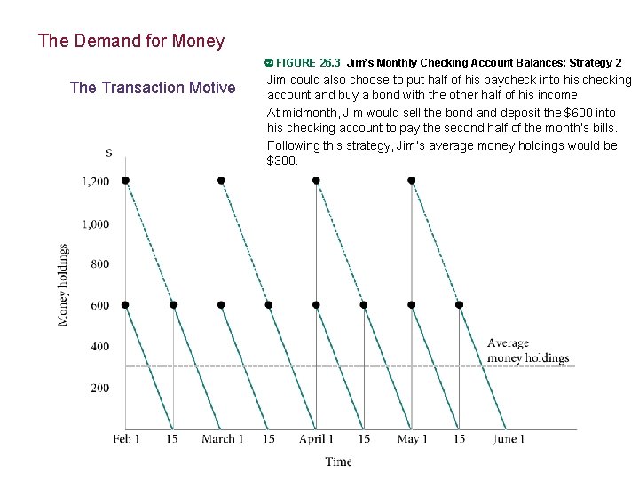 The Demand for Money FIGURE 26. 3 Jim’s Monthly Checking Account Balances: Strategy 2