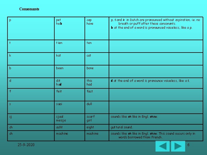 Consonants p pet heb cap have t tien ten k kat cat b been