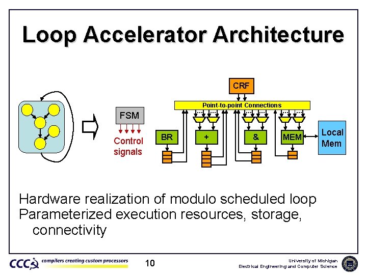 Loop Accelerator Architecture CRF … FSM BR Control signals Point-to-point Connections … … +