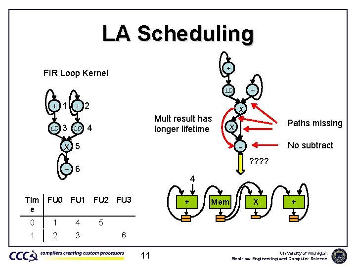 LA Scheduling + FIR Loop Kernel + LD + 1 LD 3 + 2