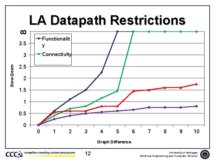 LA Datapath Restrictions 8 4 Functionalit y 3. 5 Connectivity Slow-Down 3 2. 5