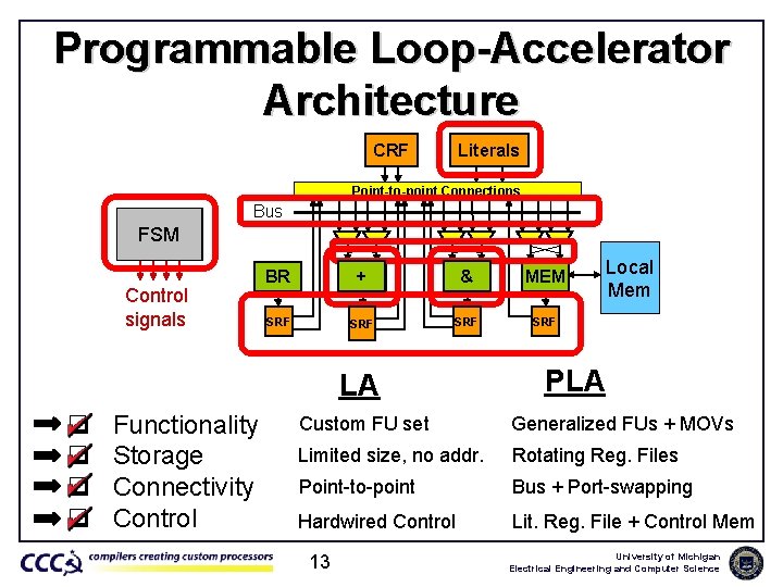 Programmable Loop-Accelerator Architecture CRF Literals Point-to-point Connections Control FSM Memory Bus Control signals …