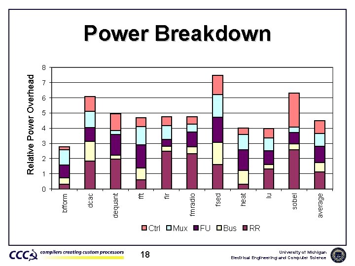 Power Breakdown 7 6 5 4 3 2 1 Ctrl 18 Mux FU Bus