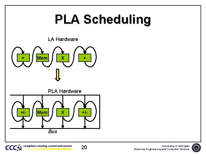 PLA Scheduling LA Hardware + Mem + X PLA Hardware +/- Mem X +/-