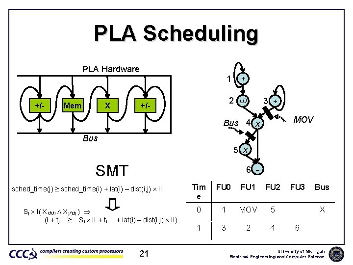 PLA Scheduling PLA Hardware +/- Mem 1 2 +/- X + 3 + LD