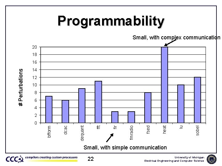 Programmability Small, with complex communication 20 18 14 12 10 8 6 4 2