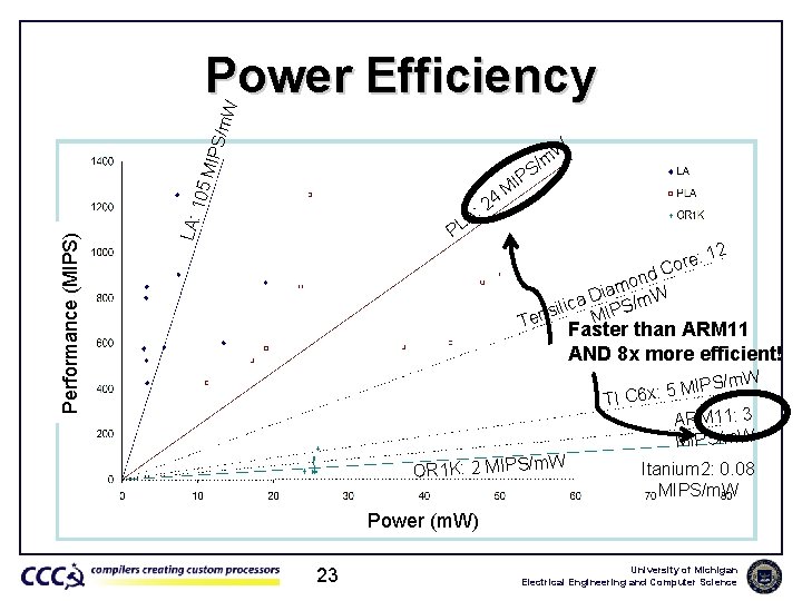 S/m W Power Efficiency MIP W 4 : 2 A PL LA: Performance (MIPS)