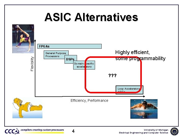 ASIC Alternatives Flexibility FPGAs General Purpose Processors DSPs Highly efficient, some programmability Domain-specific accelerators