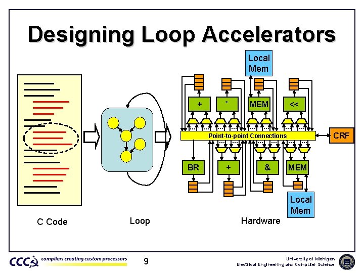 Designing Loop Accelerators Local Mem << … MEM … … … Point-to-point Connections …