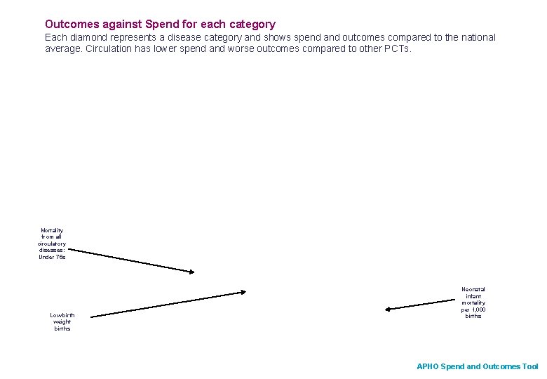 Outcomes against Spend for each category Each diamond represents a disease category and shows