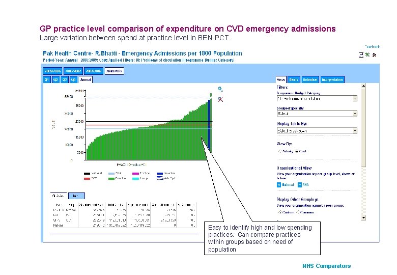 GP practice level comparison of expenditure on CVD emergency admissions Large variation between spend