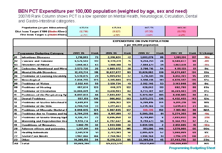 BEN PCT Expenditure per 100, 000 population (weighted by age, sex and need) 2007/8