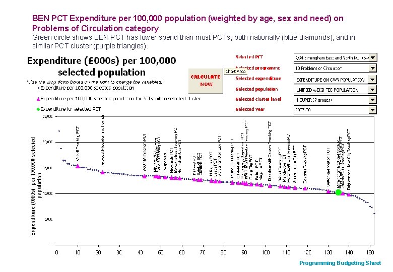 BEN PCT Expenditure per 100, 000 population (weighted by age, sex and need) on