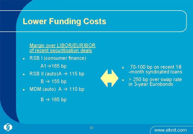 Lower Funding Costs Margin over LIBOR/EURIBOR of recent securitisation deals l RSB I (consumer