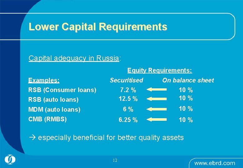 Lower Capital Requirements Capital adequacy in Russia: Equity Requirements: Examples: Securitised RSB (Consumer loans)