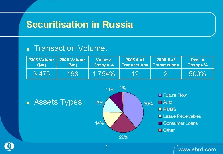 Securitisation in Russia l Transaction Volume: 2006 Volume ($m) 2005 Volume ($m) Volume Change