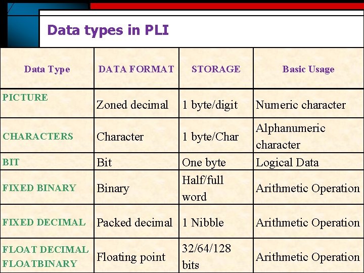 Data types in PLI Data Type PICTURE DATA FORMAT Zoned decimal STORAGE 1 byte/digit