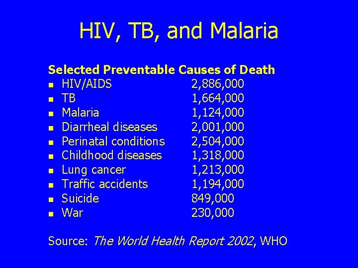 HIV, TB, and Malaria Selected Preventable Causes of Death n HIV/AIDS 2, 886, 000