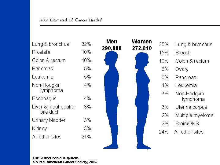 2004 Estimated US Cancer Deaths* Lung & bronchus 32% Prostate 10% Colon & rectum