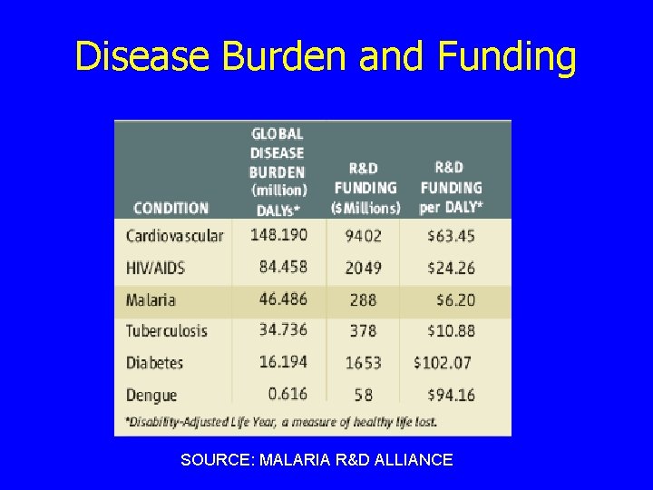 Disease Burden and Funding SOURCE: MALARIA R&D ALLIANCE 