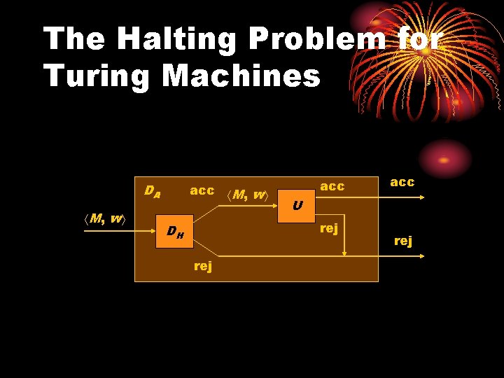 The Halting Problem for Turing Machines DA M , w acc U rej DH