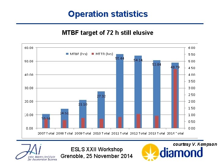 Operation statistics MTBF target of 72 h still elusive ESLS XXII Workshop Grenoble, 25