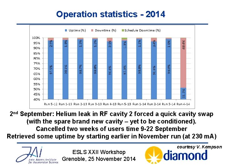 Operation statistics - 2014 2 nd September: Helium leak in RF cavity 2 forced