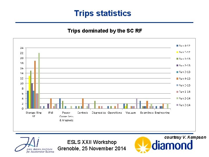 Trips statistics Trips dominated by the SC RF ESLS XXII Workshop Grenoble, 25 November
