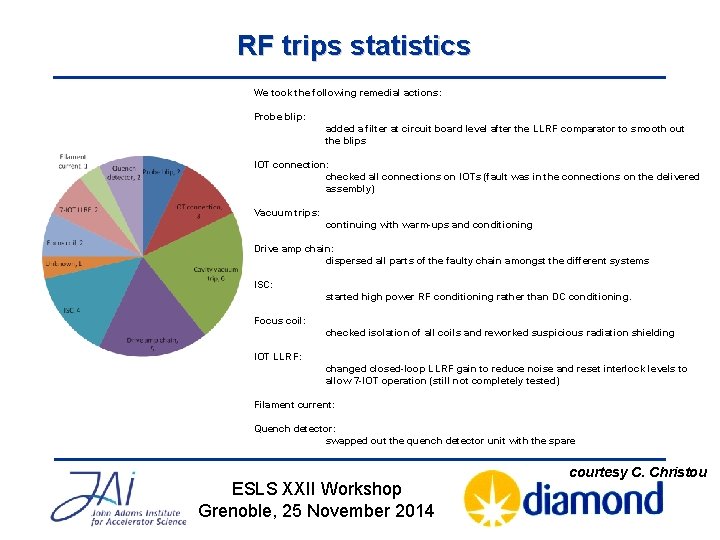 RF trips statistics We took the following remedial actions: Probe blip: added a filter