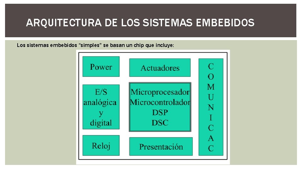 ARQUITECTURA DE LOS SISTEMAS EMBEBIDOS Los sistemas embebidos “simples” se basan un chip que