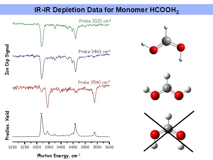 IR-IR Depletion Data for Monomer HCOOH 2 Ion Dip Signal Probe 3320 cm-1 Probe