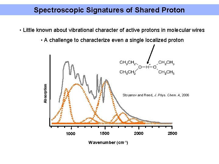 Spectroscopic Signatures of Shared Proton • Little known about vibrational character of active protons